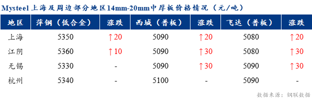 <a href='https://www.mysteel.com/' target='_blank' style='color:#3861ab'>Mysteel</a>早报：上海市场<a href='http://zhongban.mysteel.com/' target='_blank' style='color:#3861ab'>中厚板价格</a>预计震荡偏强运行