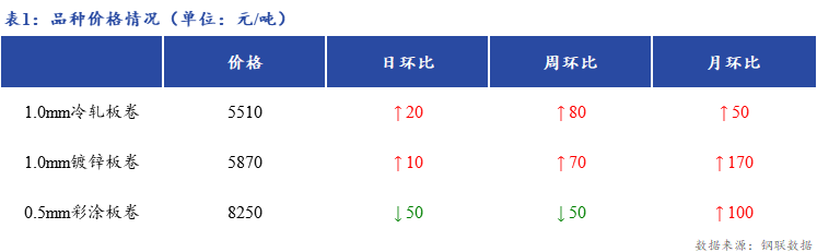 <a href='https://www.mysteel.com/' target='_blank' style='color:#3861ab'>Mysteel</a>日报：上海冷轧及镀锌板卷市场商家订货减少