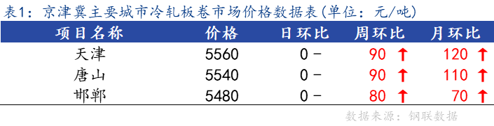 <a href='https://www.mysteel.com/' target='_blank' style='color:#3861ab'>Mysteel</a>日报：京津冀<a href='https://lengzha.mysteel.com/' target='_blank' style='color:#3861ab'>冷轧</a>板卷市场价格小幅上调