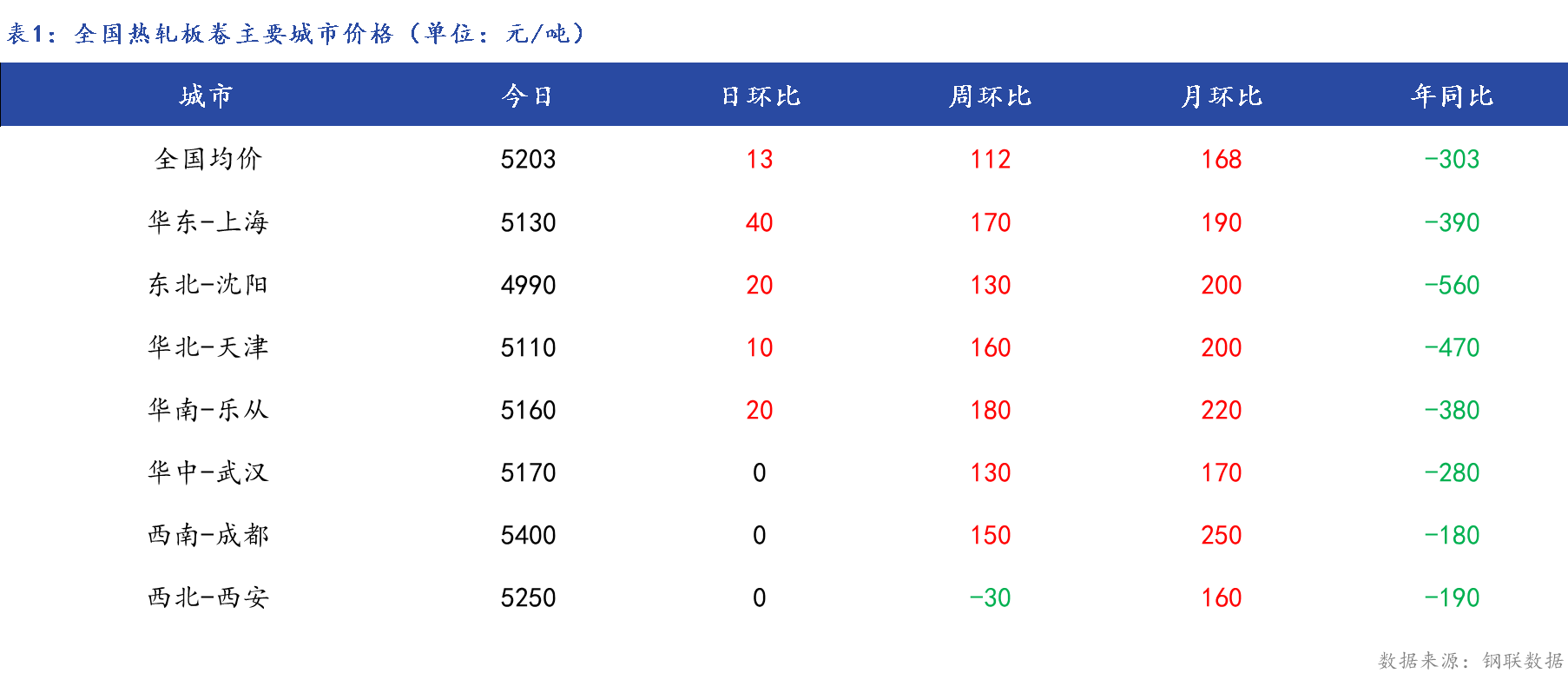 <a href='https://m.mysteel.com/' target='_blank' style='color:#3861ab'>Mysteel</a>日报：全国热轧板卷价格小幅上涨，成交偏弱