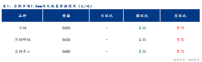 <a href='https://www.mysteel.com/' target='_blank' style='color:#3861ab'>Mysteel</a>日报：合肥冷轧和镀锌板卷价格稳中有涨