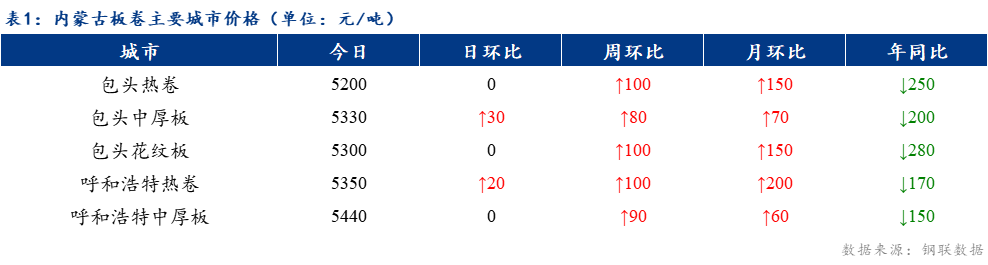 <a href='https://www.mysteel.com/' target='_blank' style='color:#3861ab'>Mysteel</a>日报：内蒙古板卷价格稳中上涨 成交尚可