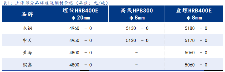 <a href='https://www.mysteel.com/' target='_blank' style='color:#3861ab'>Mysteel</a>日报：上海建筑钢材窄幅震荡 成交好转