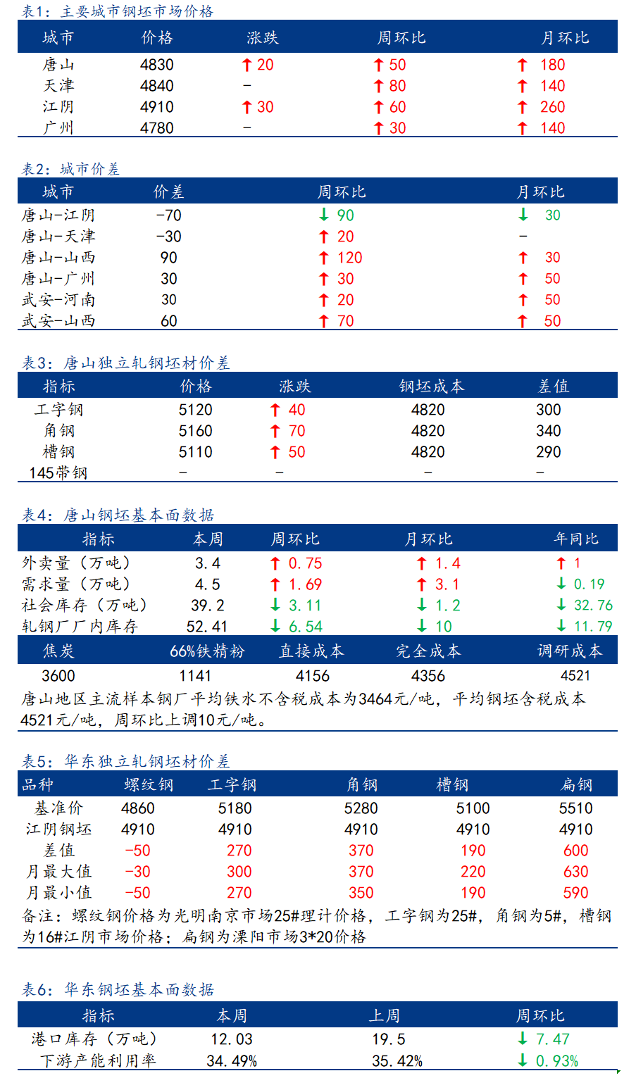 <a href='https://www.mysteel.com/' target='_blank' style='color:#3861ab'>Mysteel</a>日报：全国钢坯市场价格部分窄幅上调