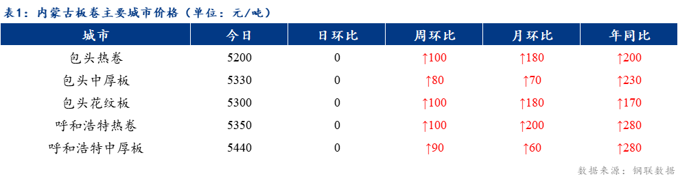 <a href='https://www.mysteel.com/' target='_blank' style='color:#3861ab'>Mysteel</a>日报：内蒙古板卷价格持稳 成交一般