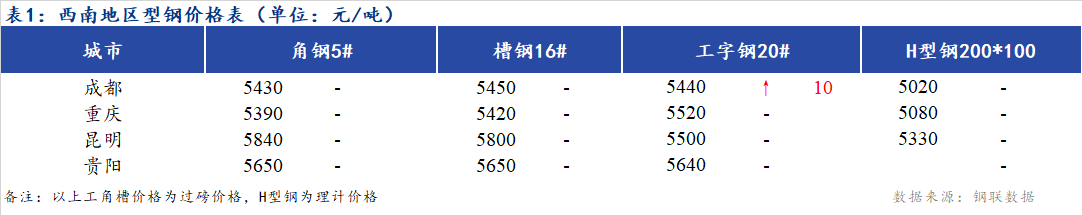 <a href='https://m.mysteel.com/' target='_blank' style='color:#3861ab'>Mysteel</a>日报：西南地区型钢价格稳中有涨 市场成交一般