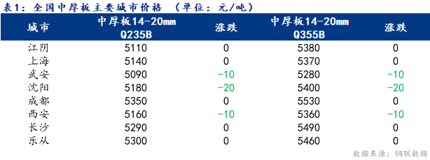 <a href='https://m.mysteel.com/' target='_blank' style='color:#3861ab'>Mysteel</a>日报：全国中厚板价格持稳为主 需求小幅放量