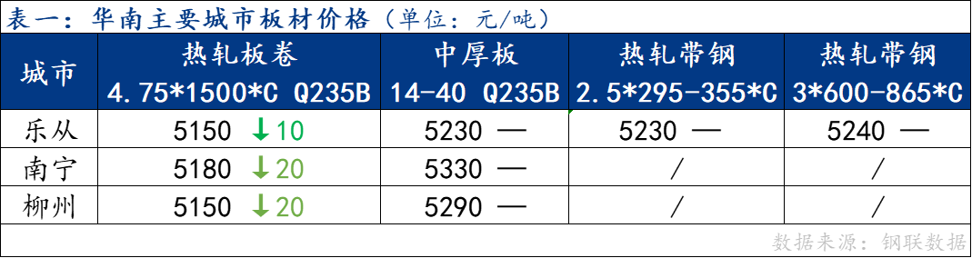 <a href='https://www.mysteel.com/' target='_blank' style='color:#3861ab'>Mysteel</a>日报：华南板材价格部分下跌 成交表现一般