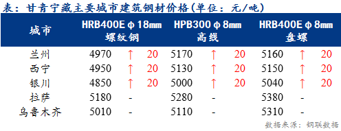 <a href='https://www.mysteel.com/' target='_blank' style='color:#3861ab'>Mysteel</a>日报：甘青宁藏建筑钢材价格部分上涨 商户成交一般