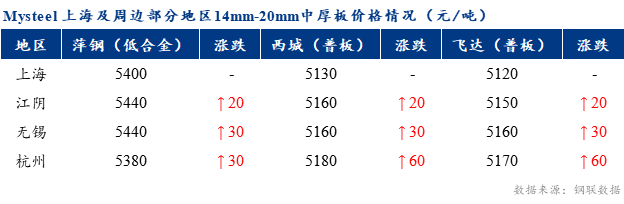 <a href='https://www.mysteel.com/' target='_blank' style='color:#3861ab'>Mysteel</a>早报：上海市场<a href='http://zhongban.mysteel.com/' target='_blank' style='color:#3861ab'>中厚板价格</a>预计持稳运行