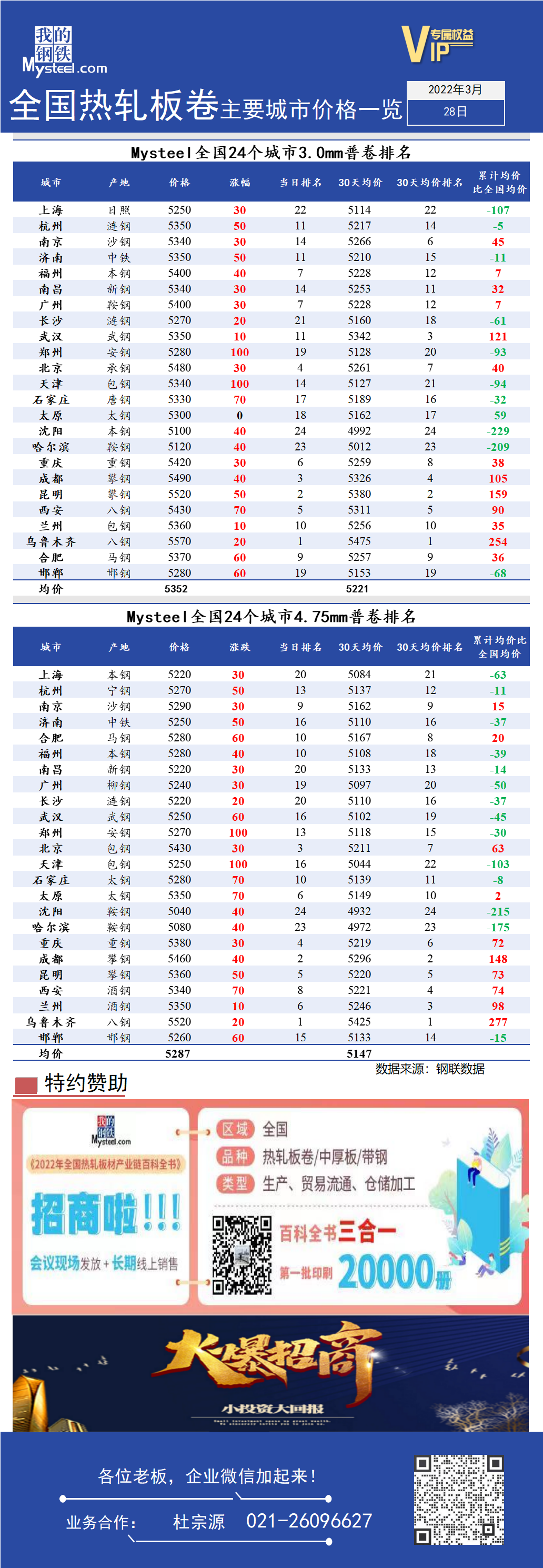 <a href='https://www.mysteel.com/' target='_blank' style='color:#3861ab'>Mysteel</a>日报：全国<a href='https://rezha.mysteel.com/' target='_blank' style='color:#3861ab'>热轧</a>板卷主要城市价格一览（3月28日）