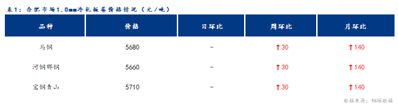 <a href='https://www.mysteel.com/' target='_blank' style='color:#3861ab'>Mysteel</a>日报：合肥冷轧及镀锌板卷价格趋强运行