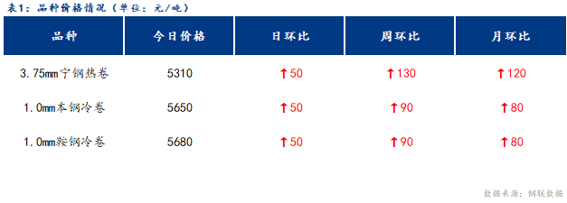 <a href='https://www.mysteel.com/' target='_blank' style='color:#3861ab'>Mysteel</a>日报：宁波冷轧板卷价格小幅上涨