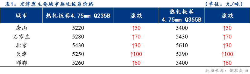 <a href='https://www.mysteel.com/' target='_blank' style='color:#3861ab'>Mysteel</a>日报：京津冀热轧板卷价格上涨 成交偏好