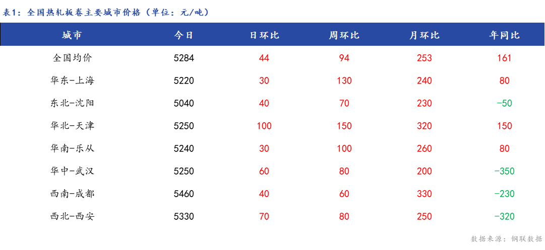 <a href='https://www.mysteel.com/' target='_blank' style='color:#3861ab'>Mysteel</a>日报：全国<a href='https://rezha.mysteel.com/' target='_blank' style='color:#3861ab'>热轧板卷价格</a>上涨 成交良好