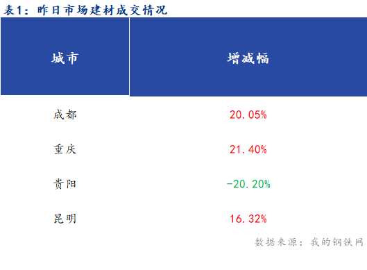 <a href='https://www.mysteel.com/' target='_blank' style='color:#3861ab'>Mysteel</a>早报：西南<a href='https://jiancai.mysteel.com/' target='_blank' style='color:#3861ab'>建筑钢材</a>早盘价格或盘整运行