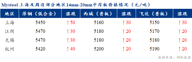 <a href='https://www.mysteel.com/' target='_blank' style='color:#3861ab'>Mysteel</a>早报：上海市场<a href='http://zhongban.mysteel.com/' target='_blank' style='color:#3861ab'>中厚板价格</a>预计震荡偏强运行