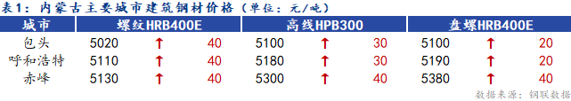 <a href='https://www.mysteel.com/' target='_blank' style='color:#3861ab'>Mysteel</a>日报：内蒙古建筑钢材价格上涨 成交一般