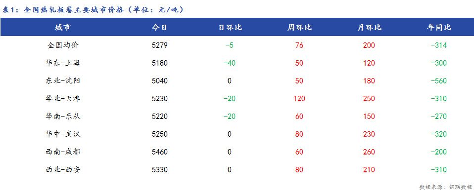 <a href='https://www.mysteel.com/' target='_blank' style='color:#3861ab'>Mysteel</a>日报：全国<a href='https://rezha.mysteel.com/' target='_blank' style='color:#3861ab'>热轧板卷价格</a>盘整 成交平淡