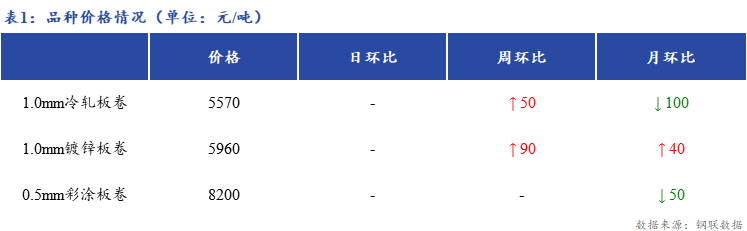 <a href='https://www.mysteel.com/' target='_blank' style='color:#3861ab'>Mysteel</a>日报：上海冷轧及镀锌板卷市场价格暂稳