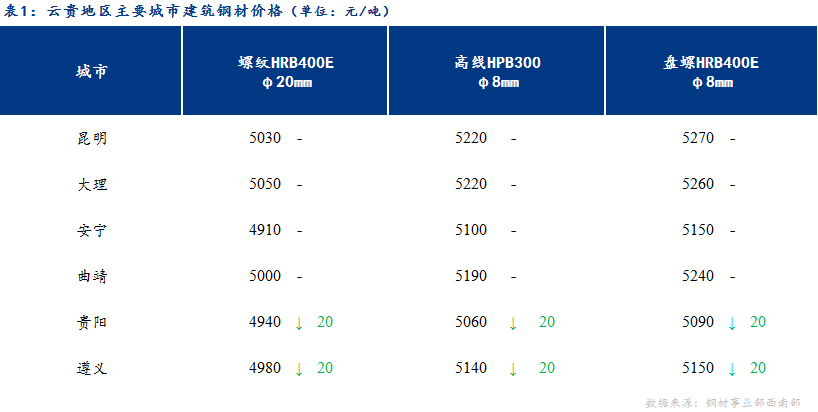 <a href='https://www.mysteel.com/' target='_blank' style='color:#3861ab'>Mysteel</a>日报：成交有所减弱 云贵建材价格盘整运行