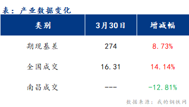 <a href='https://www.mysteel.com/' target='_blank' style='color:#3861ab'>Mysteel</a>早报：江西<a href='https://jiancai.mysteel.com/' target='_blank' style='color:#3861ab'>建筑钢材</a>早盘价格或稳中偏强运行