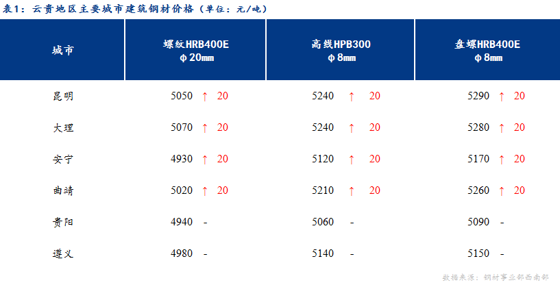 <a href='https://m.mysteel.com/' target='_blank' style='color:#3861ab'>Mysteel</a>日报：商家心态谨慎 云贵建材价格趋稳运行