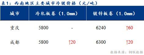 <a href='https://www.mysteel.com/' target='_blank' style='color:#3861ab'>Mysteel</a>日报：西南冷轧及镀锌市场库存继续去库