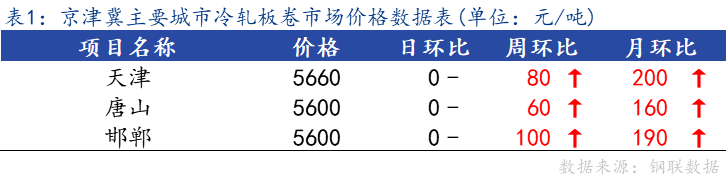 <a href='https://m.mysteel.com/' target='_blank' style='color:#3861ab'>Mysteel</a>日报：京津冀<a href='https://m.mysteel.com/market/p-968-----010104-0--------1.html' target='_blank' style='color:#3861ab'>冷轧</a>板卷市场价格小幅上调