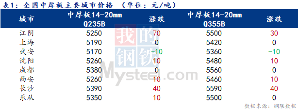 <a href='https://m.mysteel.com/' target='_blank' style='color:#3861ab'>Mysteel</a>日报：全国中厚板价格小幅拉涨 预期向好