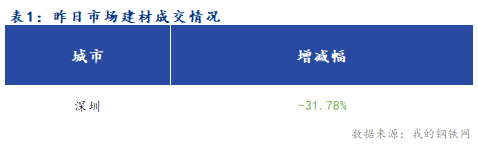 Mysteel早报：深圳建筑钢材价格或将继续小幅上扬