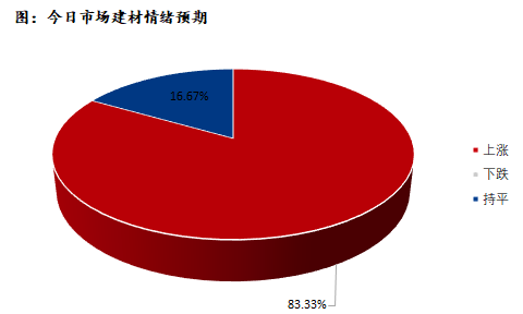 <a href='https://www.mysteel.com/' target='_blank' style='color:#3861ab'>Mysteel</a>早报：深圳建筑钢材价格或将继续小幅上扬