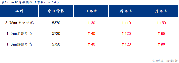 <a href='https://www.mysteel.com/' target='_blank' style='color:#3861ab'>Mysteel</a>日报：宁波冷轧板卷价格小幅上涨