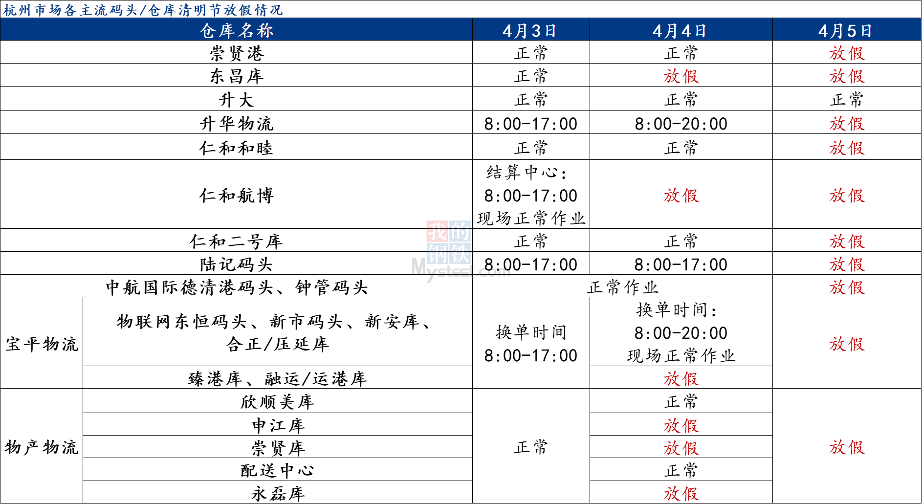 <a href='https://m.mysteel.com/' target='_blank' style='color:#3861ab'>Mysteel</a>调研：2022年清明节期间杭州市场各主流仓库放假情况