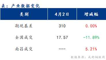 <a href='https://www.mysteel.com/' target='_blank' style='color:#3861ab'>Mysteel</a>早报：江西<a href='https://jiancai.mysteel.com/' target='_blank' style='color:#3861ab'>建筑钢材</a>早盘价格以稳为主