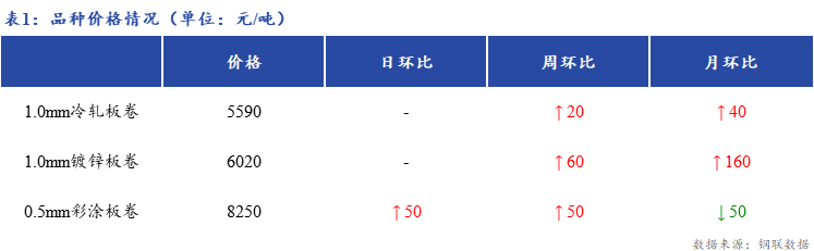 <a href='https://m.mysteel.com/' target='_blank' style='color:#3861ab'>Mysteel</a>日报：上海冷轧及镀锌板卷市场价格暂稳