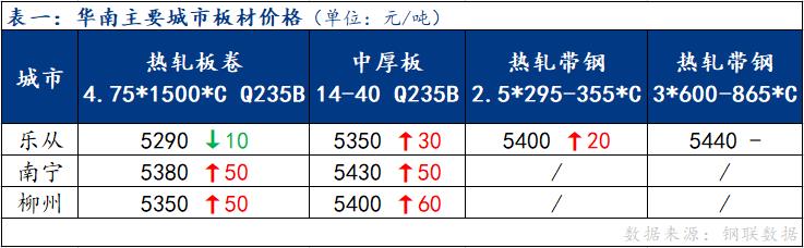 <a href='https://www.mysteel.com/' target='_blank' style='color:#3861ab'>Mysteel</a>日报：华南板材价格涨跌互现 成交表现尚可