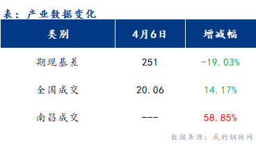 <a href='https://www.mysteel.com/' target='_blank' style='color:#3861ab'>Mysteel</a>早报：江西建筑钢材早盘价格或稳中偏强