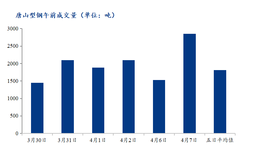 	<a href='https://m.mysteel.com/' target='_blank' style='color:#3861ab'>Mysteel</a>数据：唐山调坯型钢成交量上升（4月7日10：30）