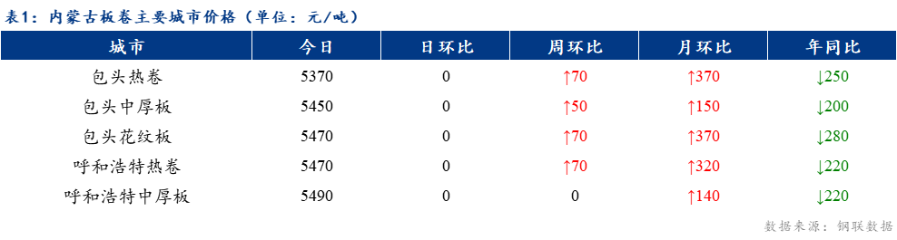 <a href='https://www.mysteel.com/' target='_blank' style='color:#3861ab'>Mysteel</a>日报：内蒙古板卷价格持稳 成交一般