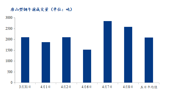 <a href='https://www.mysteel.com/' target='_blank' style='color:#3861ab'>Mysteel</a>数据：唐山调坯型钢成交量下降（4月8日10：30）