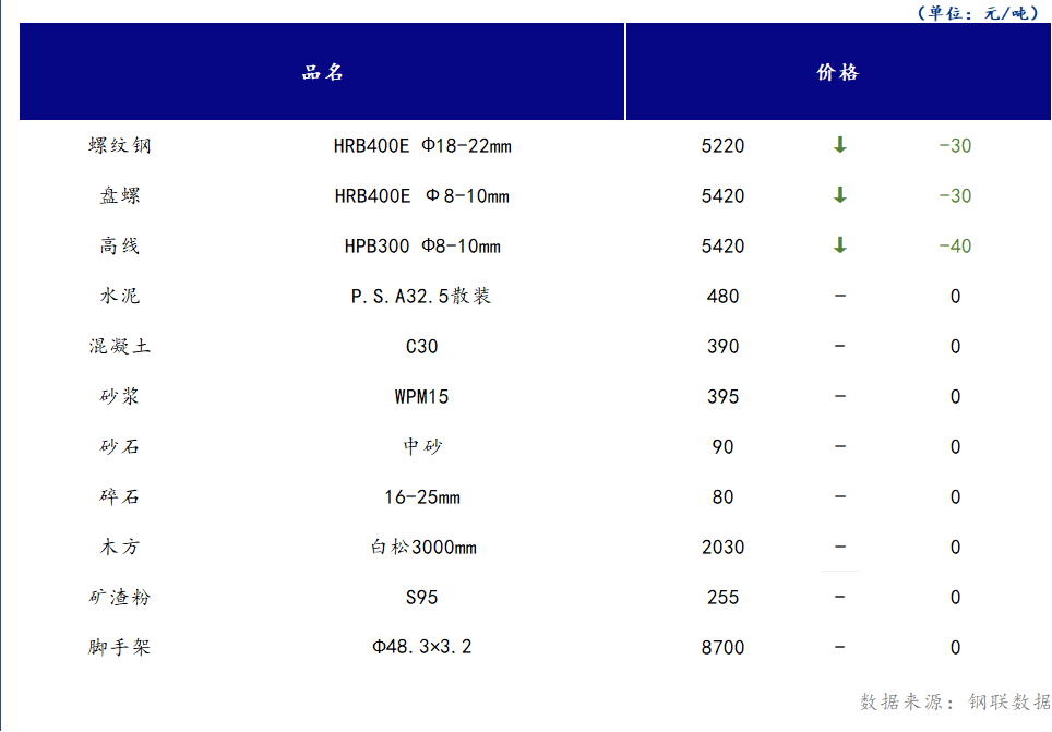 <a href='https://m.mysteel.com/' target='_blank' style='color:#3861ab'>Mysteel</a>日报：山西<a href='https://m.100njz.com/' target='_blank' style='color:#3861ab'>建筑材料</a>部分市场价格出现回落，市场交通运输受阻