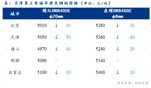 <a href='https://www.mysteel.com/' target='_blank' style='color:#3861ab'>Mysteel</a>日报：京津冀建筑钢材价格小幅下跌 成交表现平平