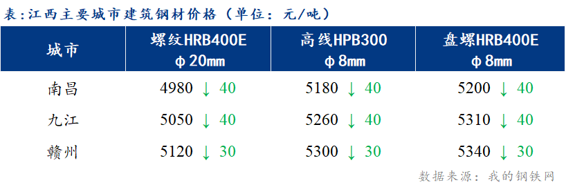 <a href='https://www.mysteel.com/' target='_blank' style='color:#3861ab'>Mysteel</a>日报：江西建筑<a href='https://www.mysteel.com/' target='_blank' style='color:#3861ab'>钢材价格</a>表现混乱 钢厂挺价意愿强