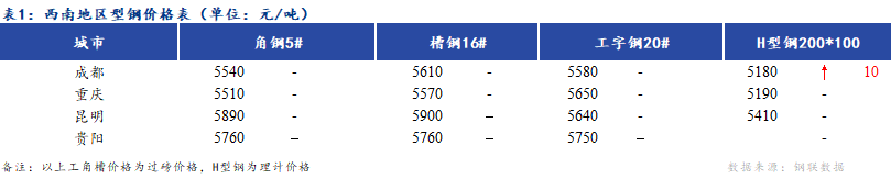 <a  data-cke-saved-href='https://www.mysteel.com/' href='https://www.mysteel.com/' target='_blank' style='color:#3861ab'><a  data-cke-saved-href='https://www.mysteel.com/' href='https://www.mysteel.com/' target='_blank' style='color:#3861ab'><a  data-cke-saved-href='https://www.mysteel.com/' href='https://www.mysteel.com/' target='_blank' style='color:#3861ab'><a href='https://www.mysteel.com/' target='_blank' style='color:#3861ab'><a href='https://www.mysteel.com/' target='_blank' style='color:#3861ab'><a href='https://www.mysteel.com/' target='_blank' style='color:#3861ab'>Mysteel</a></a></a></a></a></a>日报：<a  data-cke-saved-href='https://xinan.mysteel.com/' href='https://xinan.mysteel.com/' target='_blank' style='color:#3861ab'><a  data-cke-saved-href='https://xinan.mysteel.com/' href='https://xinan.mysteel.com/' target='_blank' style='color:#3861ab'><a  data-cke-saved-href='https://xinan.mysteel.com/' href='https://xinan.mysteel.com/' target='_blank' style='color:#3861ab'><a href='https://xinan.mysteel.com/' target='_blank' style='color:#3861ab'><a href='https://xinan.mysteel.com/' target='_blank' style='color:#3861ab'>西南</a></a></a></a></a>地区型钢价格上涨 市场成交一般