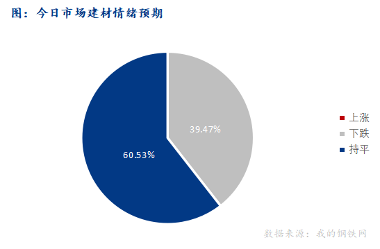 <a href='https://www.mysteel.com/' target='_blank' style='color:#3861ab'>Mysteel</a>早报：西南<a href='https://jiancai.mysteel.com/' target='_blank' style='color:#3861ab'>建筑钢材</a>早盘价格或盘整运行