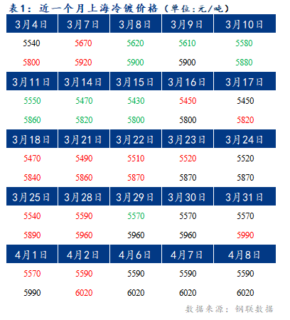 	Mysteel早报：上海冷轧及镀锌板卷价格将持稳运行