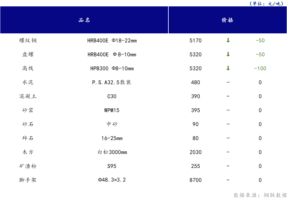 <a href='https://www.mysteel.com/' target='_blank' style='color:#3861ab'>Mysteel</a>日报：山西<a href='https://www.100njz.com/' target='_blank' style='color:#3861ab'>建筑材料</a>部分市场价格大幅下跌，需求端释放受阻