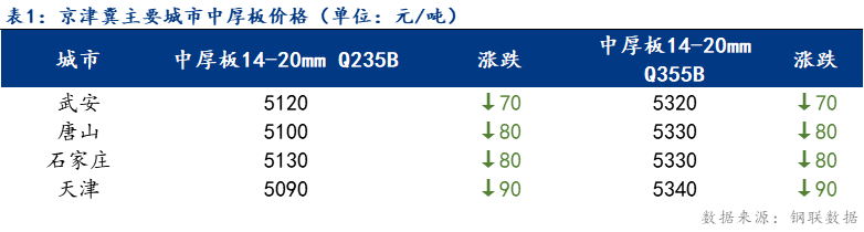 <a href='https://www.mysteel.com/' target='_blank' style='color:#3861ab'>Mysteel</a>日报：京津冀中厚板价格大幅下跌 需求增加