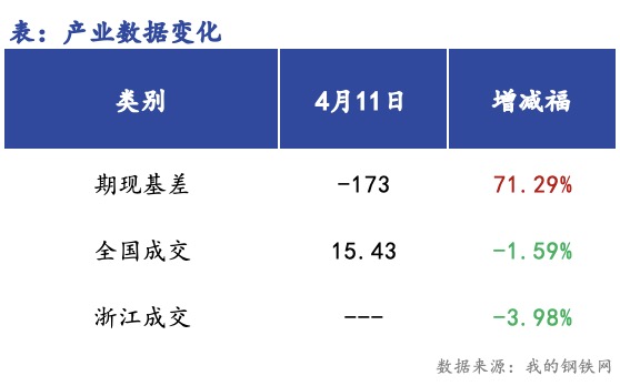 <a href='https://www.mysteel.com/' target='_blank' style='color:#3861ab'>Mysteel</a>早报：浙江建筑钢材早盘价格预计窄幅震荡运行